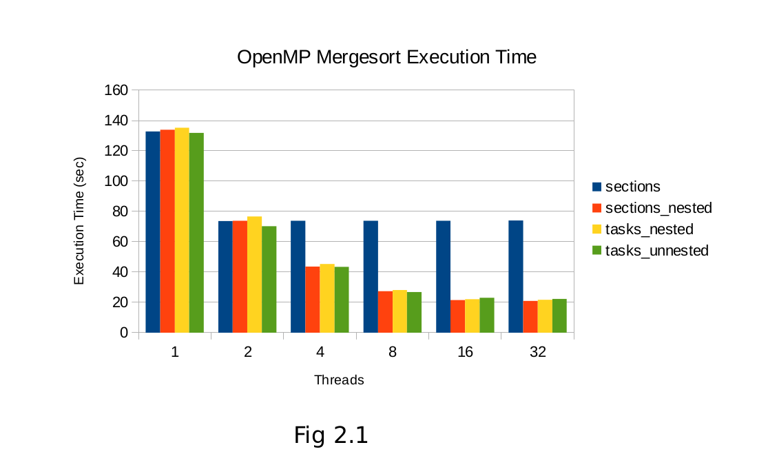 Mergesort Execution Time