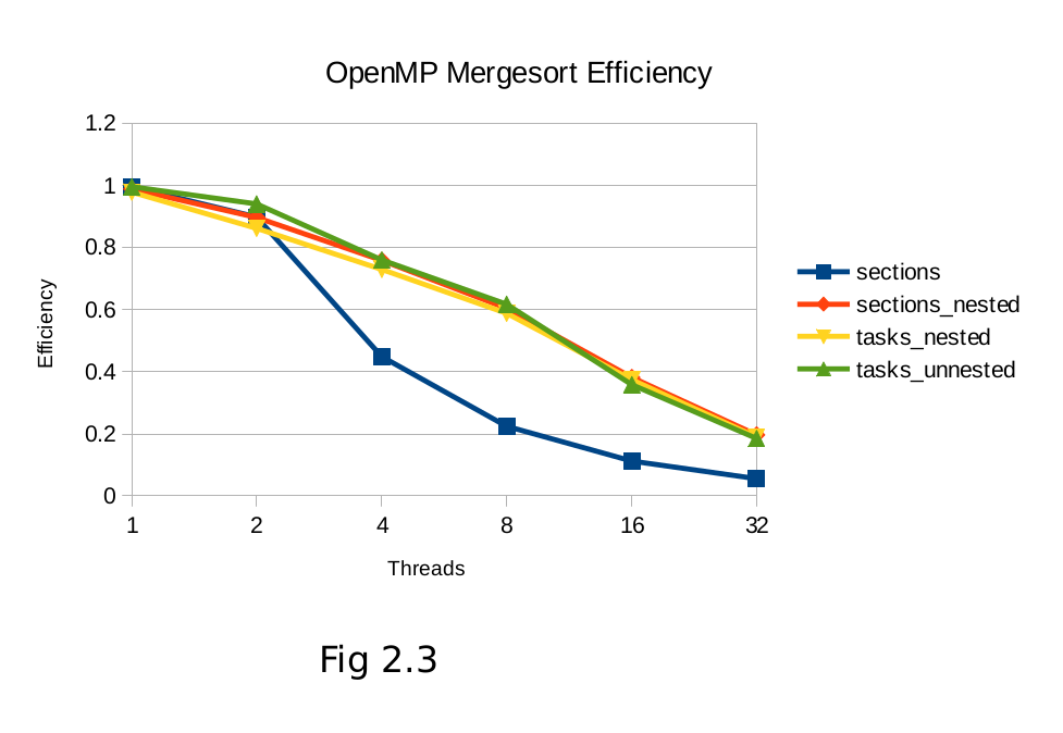 Mergesort Efficiency