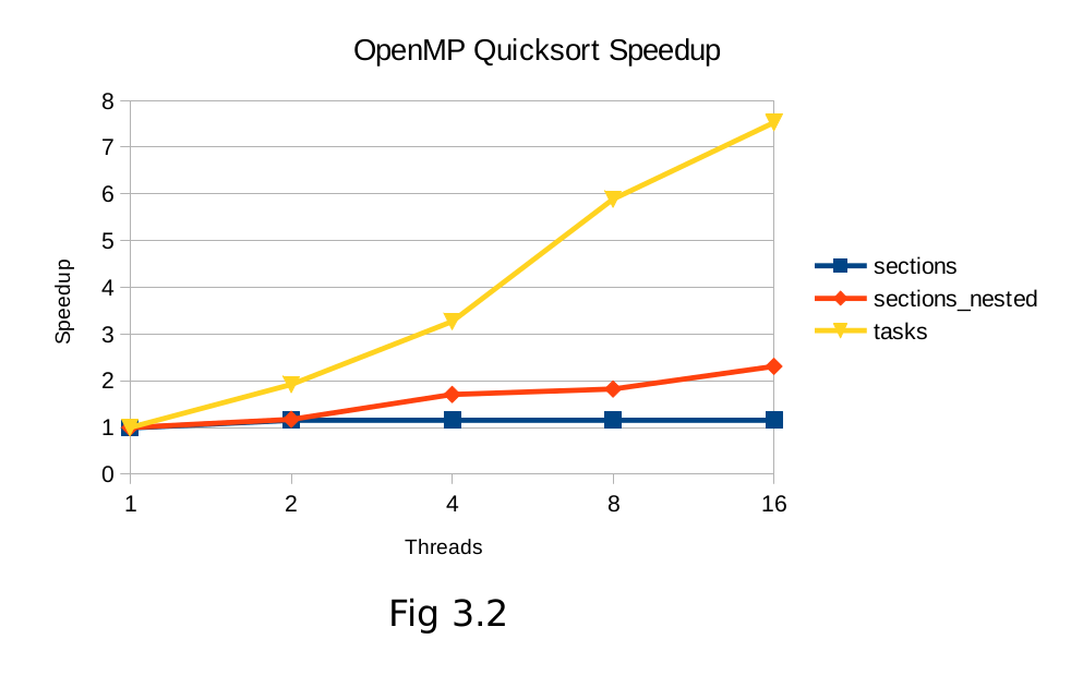 Quicksort Speedup