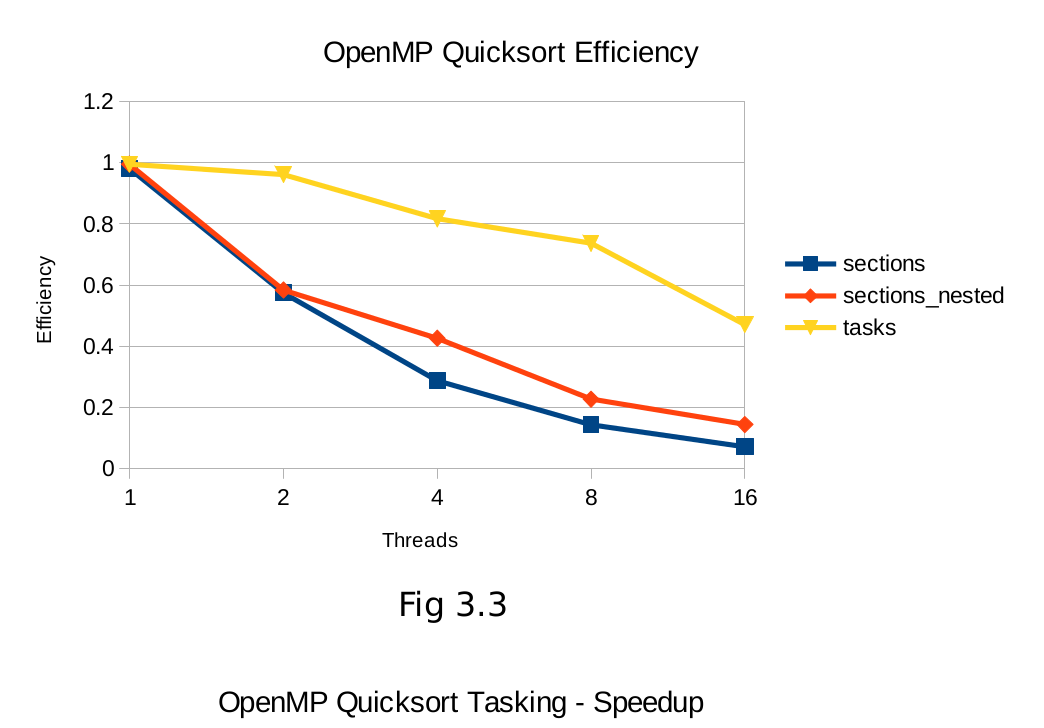 Quicksort Efficiency
