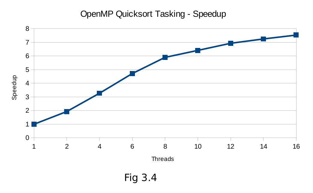 Quicksort Tasking