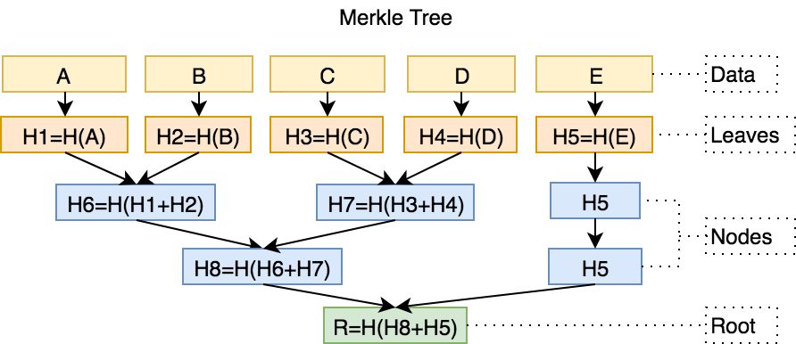 Merkle Trees